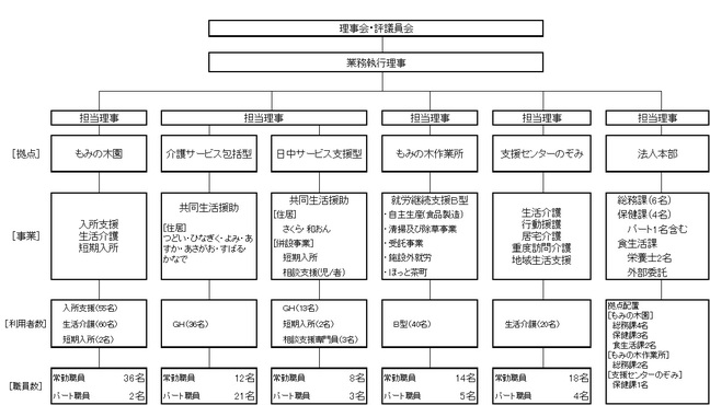 組織図